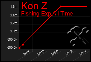 Total Graph of Kon Z