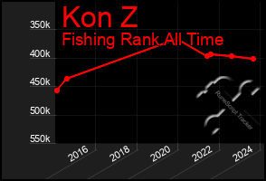 Total Graph of Kon Z