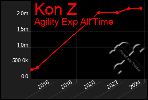 Total Graph of Kon Z