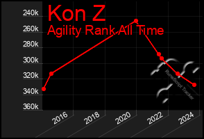 Total Graph of Kon Z