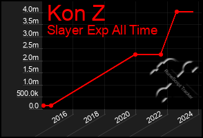 Total Graph of Kon Z