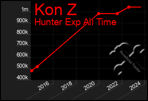 Total Graph of Kon Z