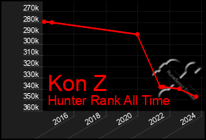 Total Graph of Kon Z