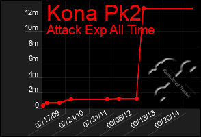 Total Graph of Kona Pk2