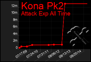 Total Graph of Kona Pk2