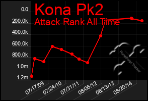 Total Graph of Kona Pk2