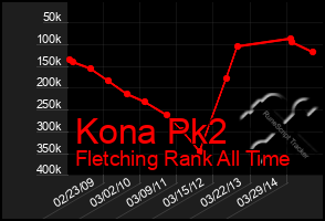 Total Graph of Kona Pk2