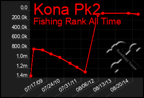 Total Graph of Kona Pk2