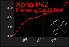 Total Graph of Kona Pk2