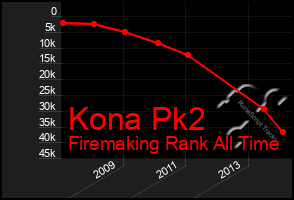 Total Graph of Kona Pk2