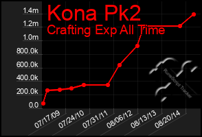 Total Graph of Kona Pk2