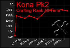 Total Graph of Kona Pk2