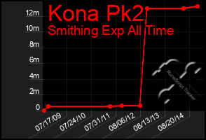 Total Graph of Kona Pk2