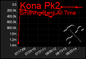 Total Graph of Kona Pk2