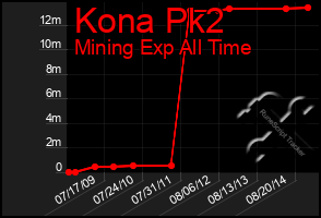 Total Graph of Kona Pk2