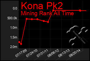 Total Graph of Kona Pk2