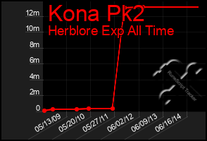 Total Graph of Kona Pk2