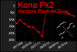 Total Graph of Kona Pk2