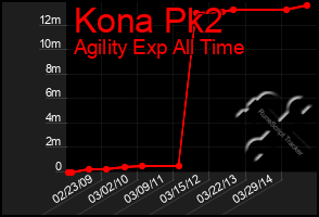 Total Graph of Kona Pk2