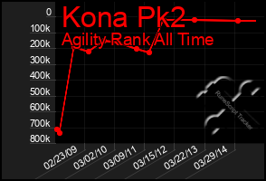 Total Graph of Kona Pk2