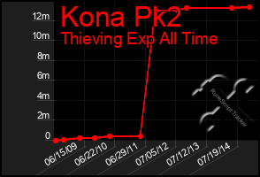 Total Graph of Kona Pk2