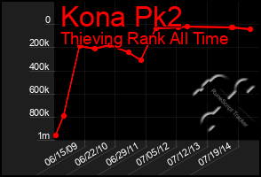 Total Graph of Kona Pk2