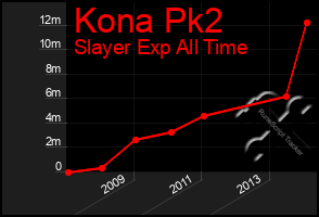 Total Graph of Kona Pk2