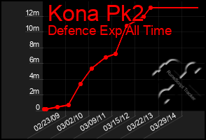 Total Graph of Kona Pk2