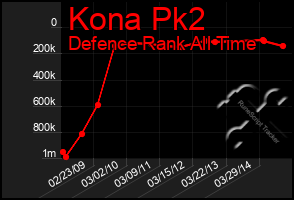 Total Graph of Kona Pk2