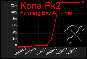 Total Graph of Kona Pk2