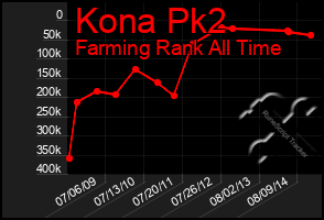 Total Graph of Kona Pk2