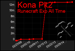 Total Graph of Kona Pk2