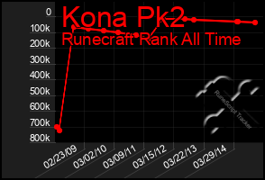 Total Graph of Kona Pk2