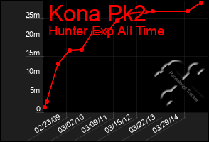 Total Graph of Kona Pk2