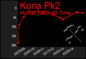 Total Graph of Kona Pk2