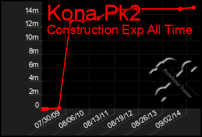 Total Graph of Kona Pk2