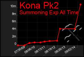 Total Graph of Kona Pk2