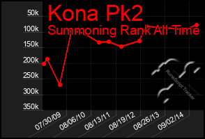 Total Graph of Kona Pk2