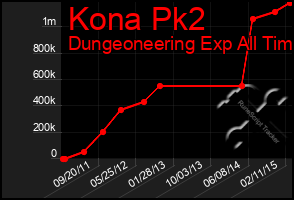 Total Graph of Kona Pk2