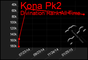 Total Graph of Kona Pk2