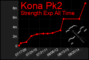 Total Graph of Kona Pk2