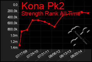 Total Graph of Kona Pk2