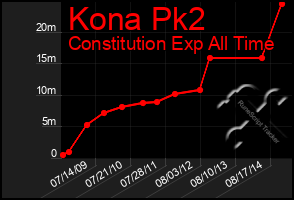 Total Graph of Kona Pk2