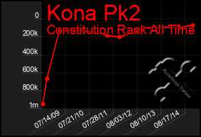 Total Graph of Kona Pk2