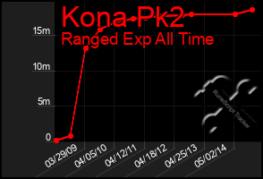 Total Graph of Kona Pk2