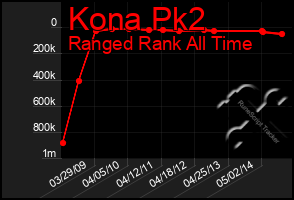 Total Graph of Kona Pk2