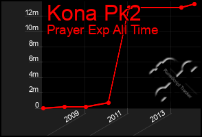 Total Graph of Kona Pk2