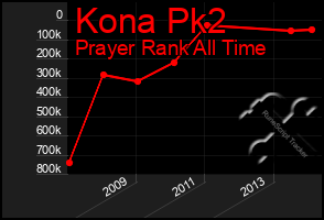 Total Graph of Kona Pk2