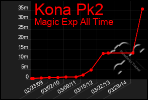 Total Graph of Kona Pk2