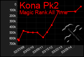 Total Graph of Kona Pk2